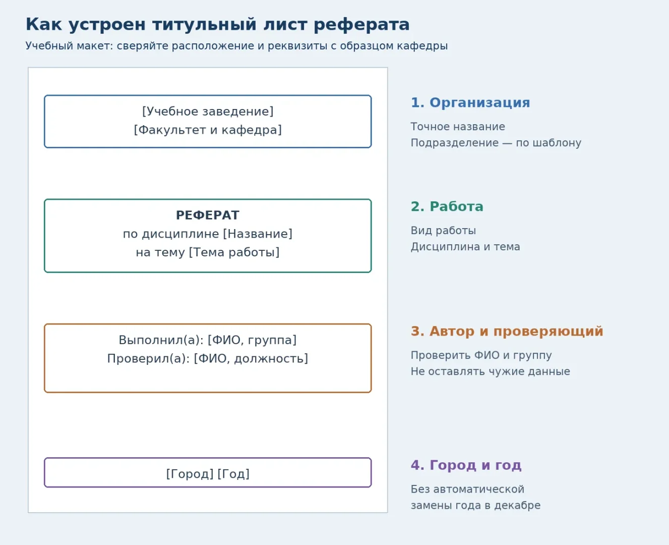 Учебный макет титульного листа: организация, тема работы, автор и проверяющий, город и год