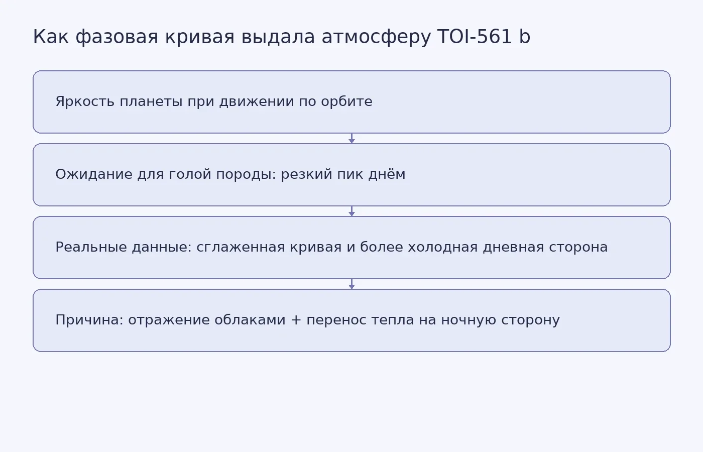 Схема объясняет, чем реальная фазовая кривая TOI-561 b отличается от ожидавшейся для планеты без атмосферы, и как это указывает на отражающие облака и перераспределение тепла.