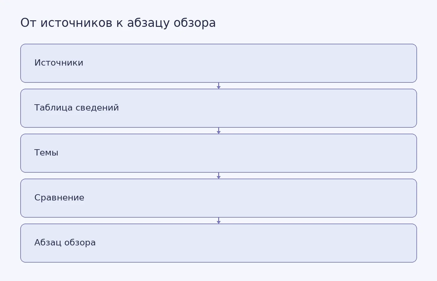 Концептуальная схема показывает переход от источников к таблице сведений, группировке по темам, сравнению материалов и связному абзацу литературного обзора.