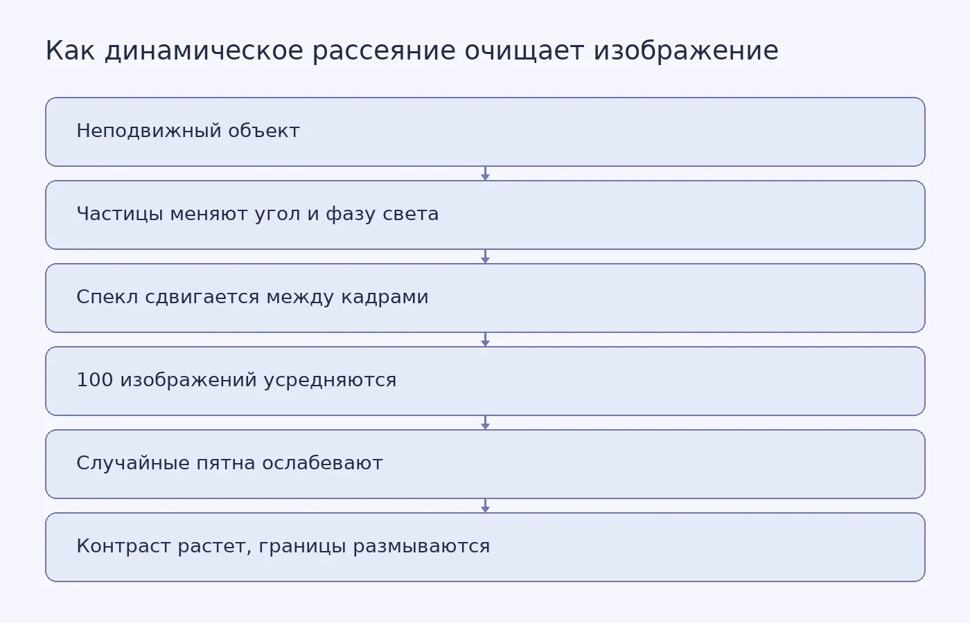 Схема показывает, как движение рассеивающих частиц меняет спекл между последовательными кадрами: усреднение сохраняет общую структуру объекта и подавляет случайные пятна, одновременно снижая резкость.