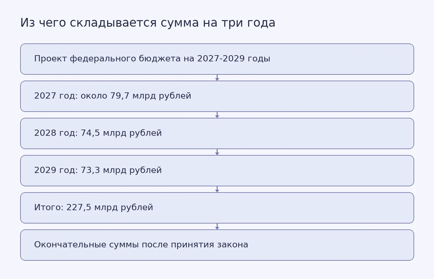 Схема показывает, как годовые расходы проекта бюджета на бесплатное горячее питание учеников 1-4 классов складываются в трёхлетнюю сумму 227,5 млрд рублей и что цифры ещё не утверждены законом