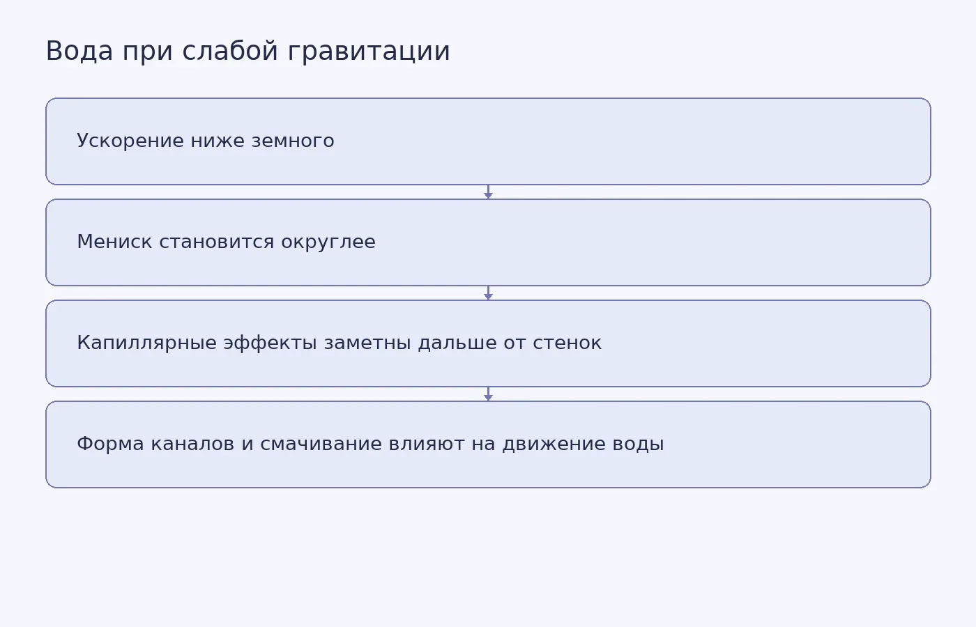 Концептуальная схема объясняет, как снижение ускорения меняет форму мениска и повышает роль поверхностных сил при проектировании полива.
