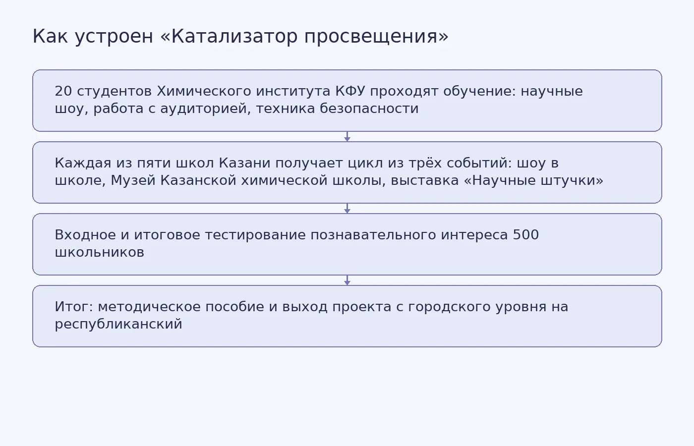 Схема показывает путь проекта: подготовка 20 студентов, цикл из трёх событий для каждой из пяти школ, тестирование интереса 500 школьников и итоговое методическое пособие