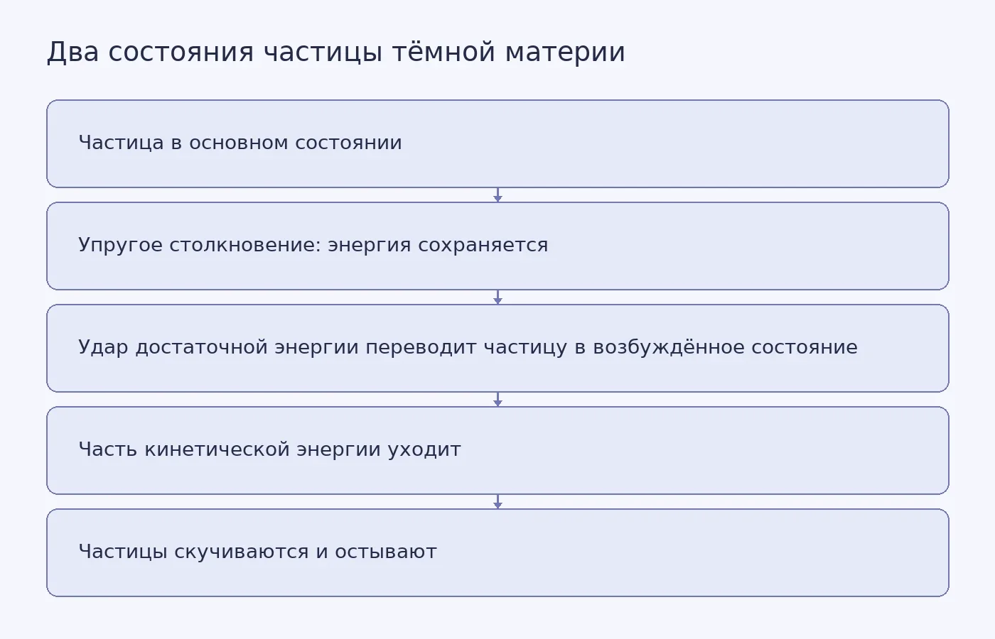 Схема показывает, как в двухсостояниевой модели тёмной материи упругие столкновения сменяются неупругими при достаточной энергии, что позволяет частицам одновременно собираться в скопления и терять кинетическую энергию.