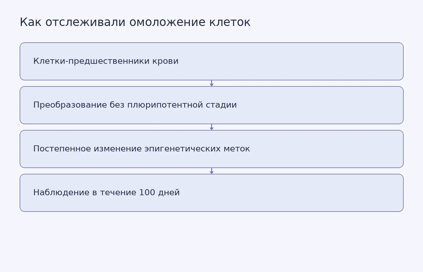 Схема показывает описанный Nautilus путь от клеток-предшественников крови к нейральным стволовым клеткам и длительное наблюдение за изменениями эпигенетических меток.