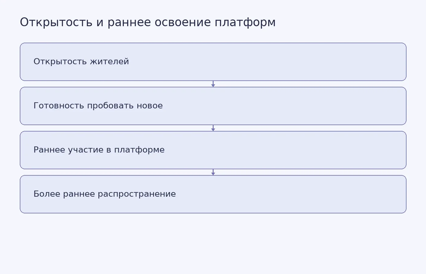 Схема предполагаемой связи между психологической открытостью жителей и ранним распространением цифровых платформ; исследование показывает связь, а не доказывает причинность.