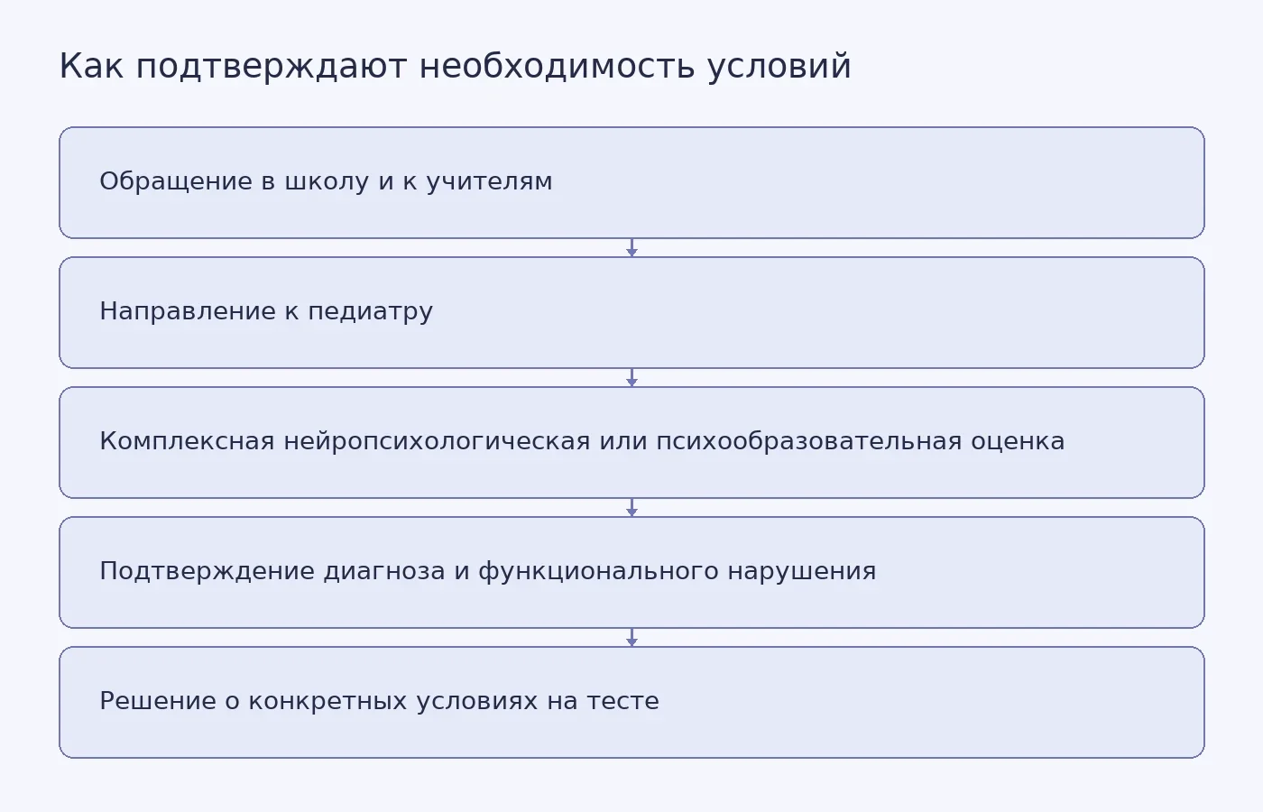 Схема процедуры подтверждения необходимости дополнительных условий на стандартизированных тестах: от обращения в школу до решения о конкретных мерах.