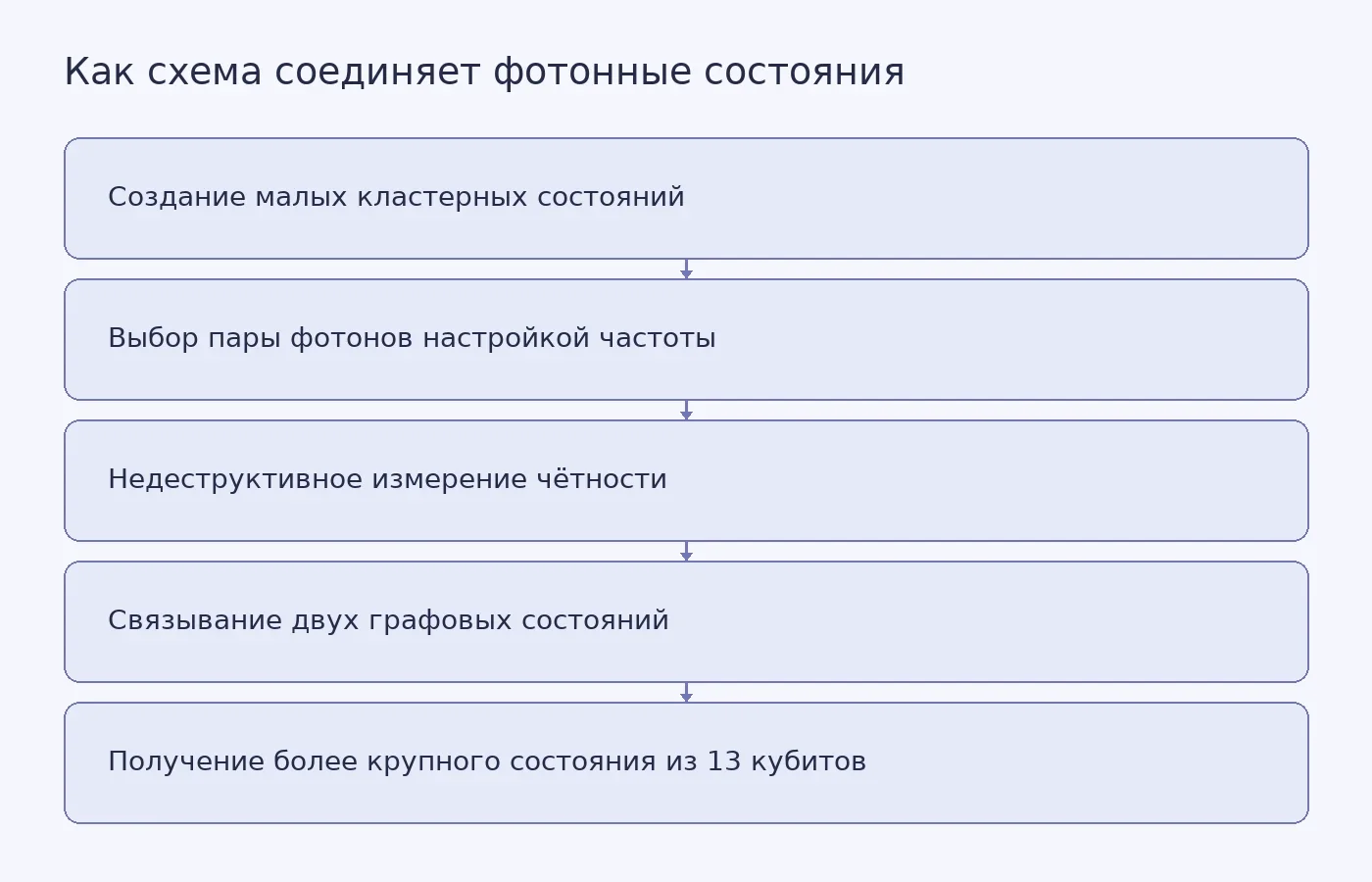 Схема показывает, как сверхпроводящее устройство создаёт малые фотонные состояния, измеряет чётность выбранной пары без уничтожения фотонов и соединяет исходные состояния в одну графовую структуру.