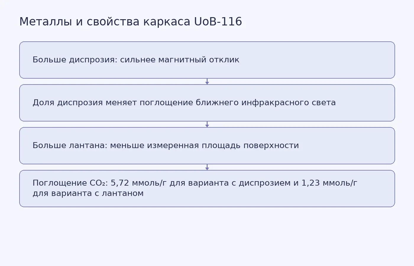 Схема показывает сообщённые связи между соотношением диспрозия и лантана в UoB-116 и свойствами материала; условия измерений поглощения CO₂ в пресс-релизе не указаны.