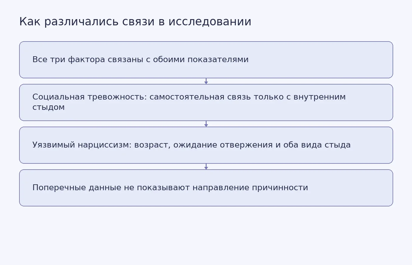 Схема сравнивает статистические связи внутреннего и внешнего стыда и чувствительности к отвержению с социальной тревожностью и уязвимым нарциссизмом, а также показывает ограничение поперечного исследования