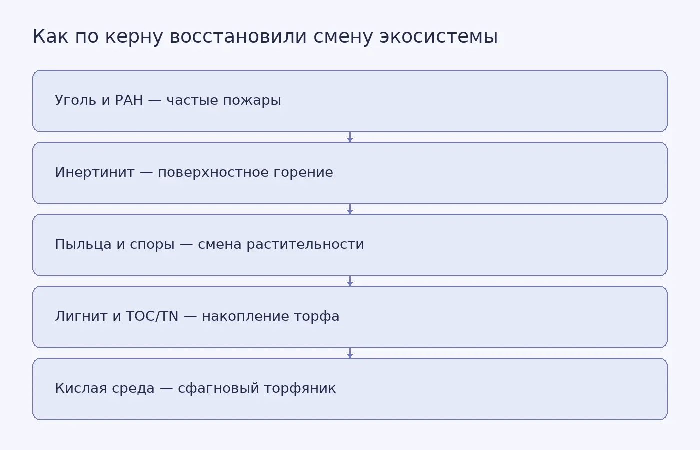 Концептуальная схема, показывающая, как разные признаки в керне связывают пожары с переходом от хвойного заболоченного леса к сфагновому торфянику