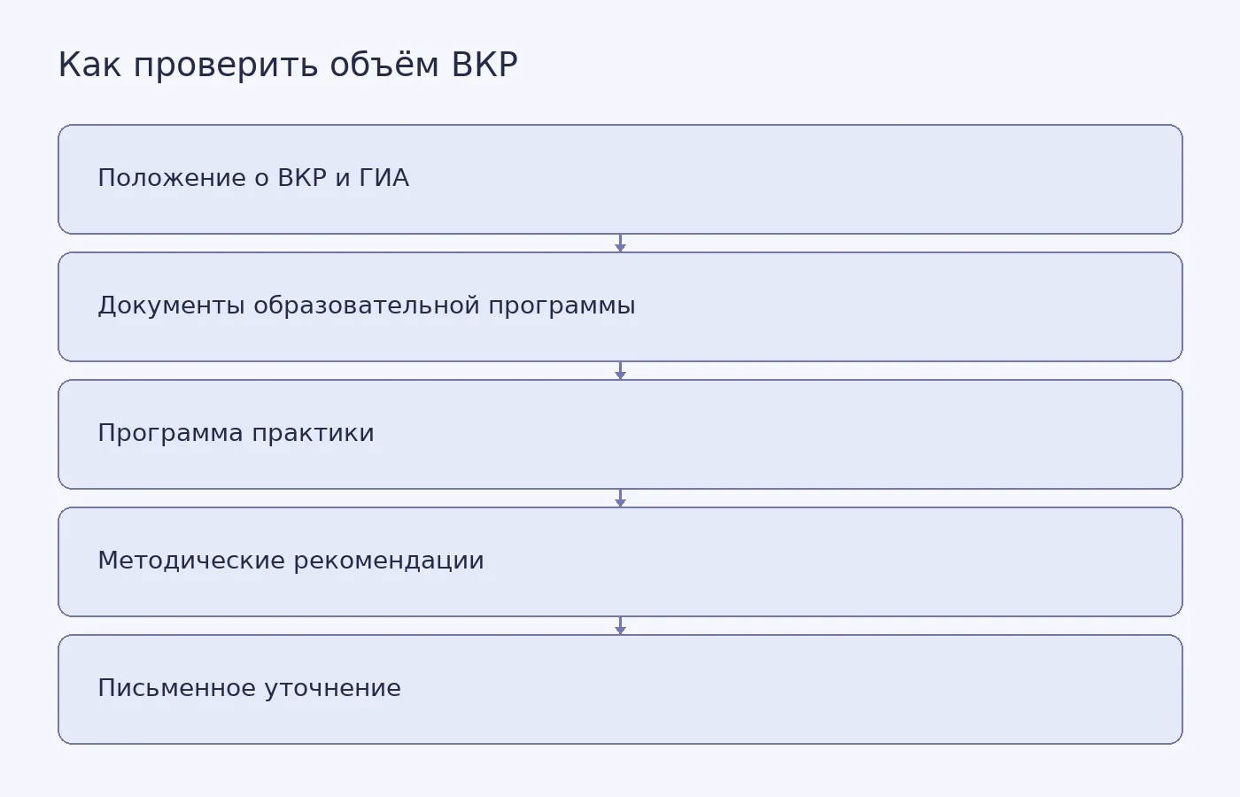 Схема показывает путь от общих правил университета к документам образовательной программы и письменному разъяснению спорных требований к объёму магистерской диссертации.