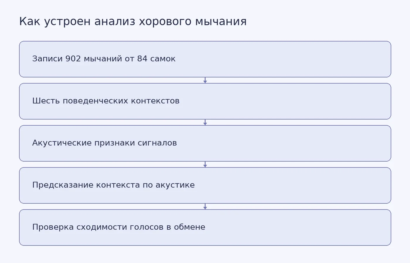 Схема показывает путь от полевых записей к проверке, предсказывается ли контекст по акустике и сходятся ли голоса в ходе обмена