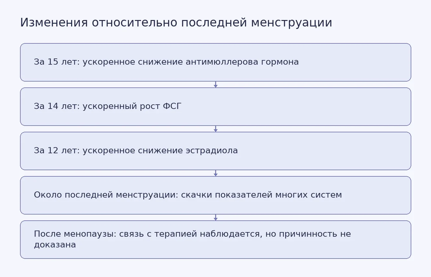 Схема показывает последовательность гормональных и системных изменений относительно последней менструации и отдельно отмечает ограниченность данных о влиянии гормональной терапии.