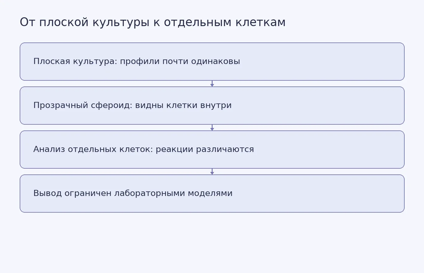 Схема показывает, как анализ отдельных клеток внутри трёхмерного сфероида выявил различия между препаратами, незаметные в плоской культуре, и обозначает ограничение исследования двумя клеточными линиями.