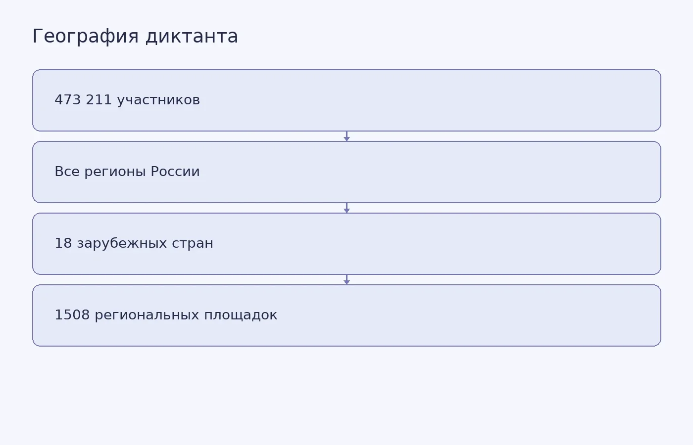 Основные показатели Всероссийского экономического диктанта 2026 года
