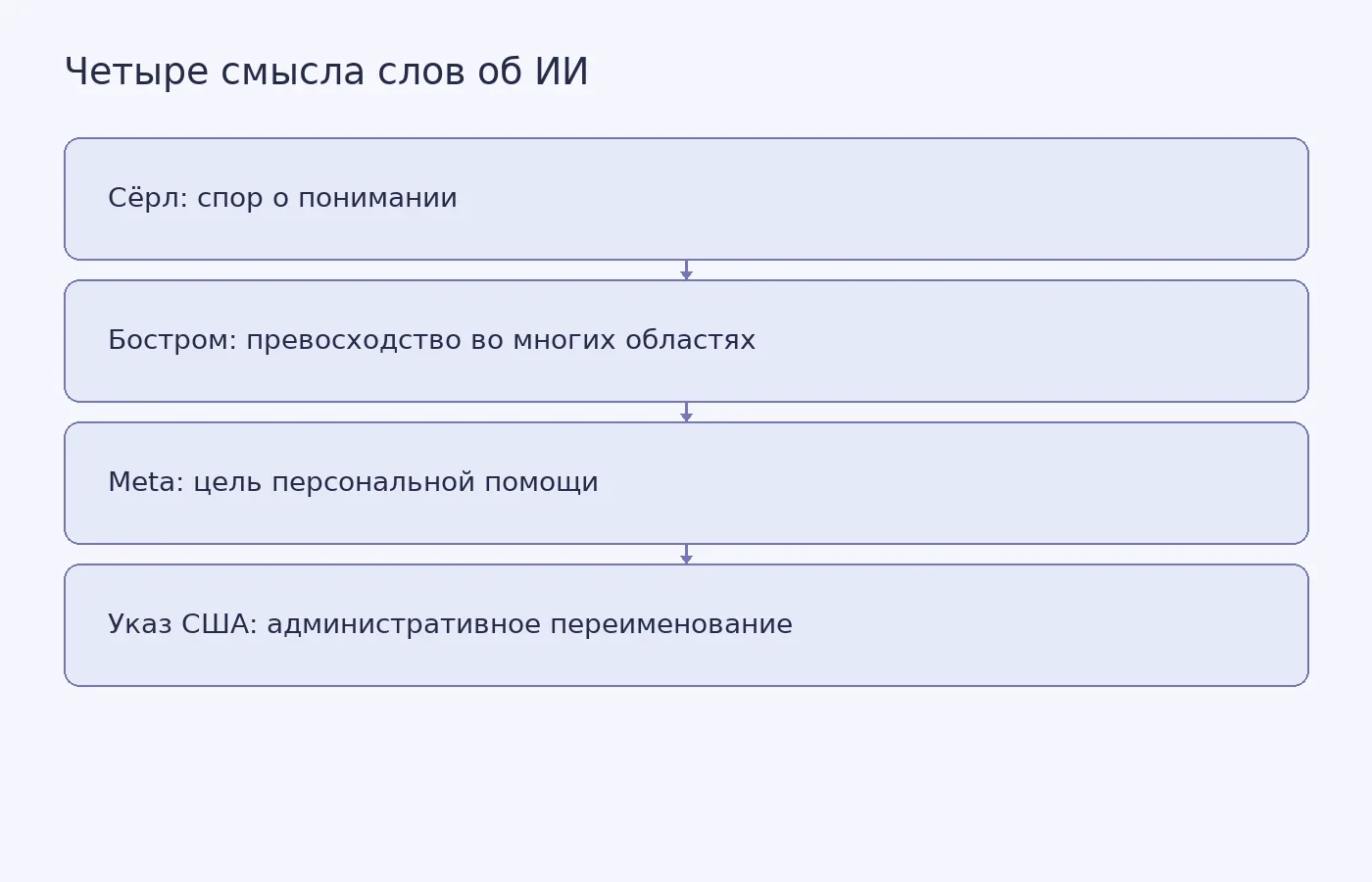 Схема показывает, что философский спор о понимании, критерий широкого превосходства, корпоративное видение продукта и термин указа США относятся к разным понятиям и не являются взаимозаменяемыми.