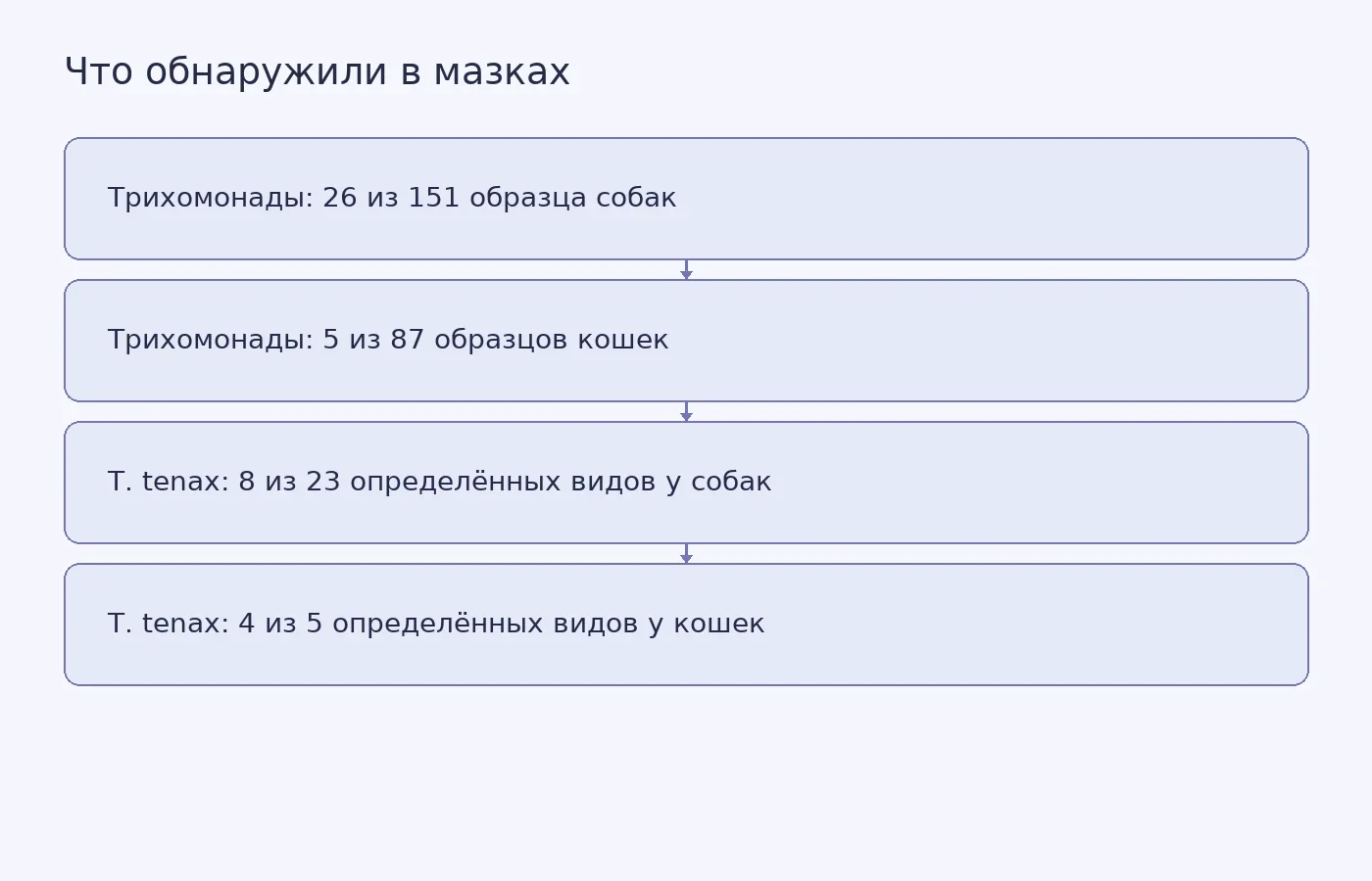 Схема различает общую долю положительных образцов и долю Trichomonas tenax среди образцов, где вид удалось определить.