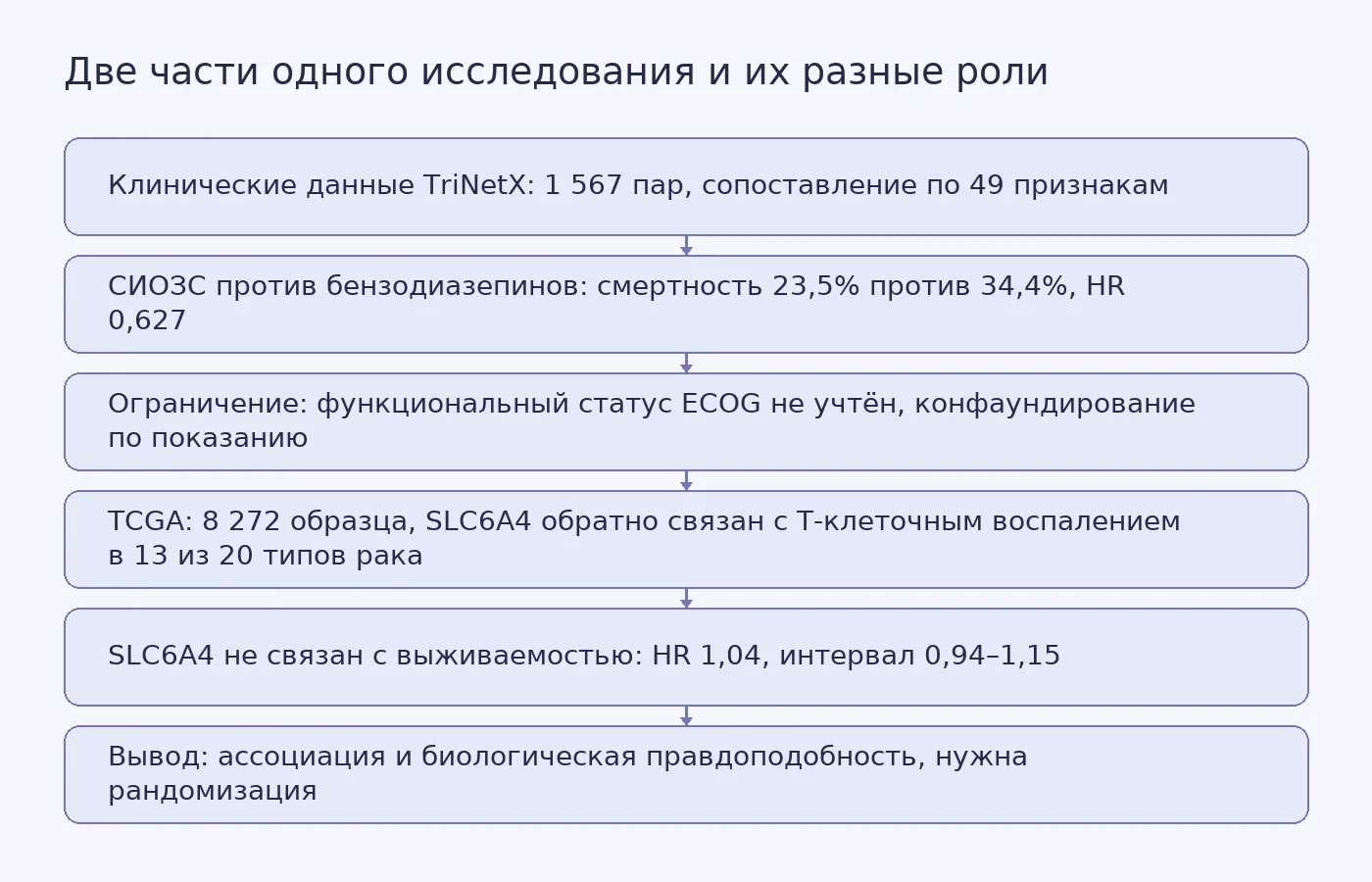 Схема показывает, что клиническая часть даёт ассоциацию с ограничениями, а транскриптомная часть поддерживает биологическую правдоподобность, но не доказывает причинность