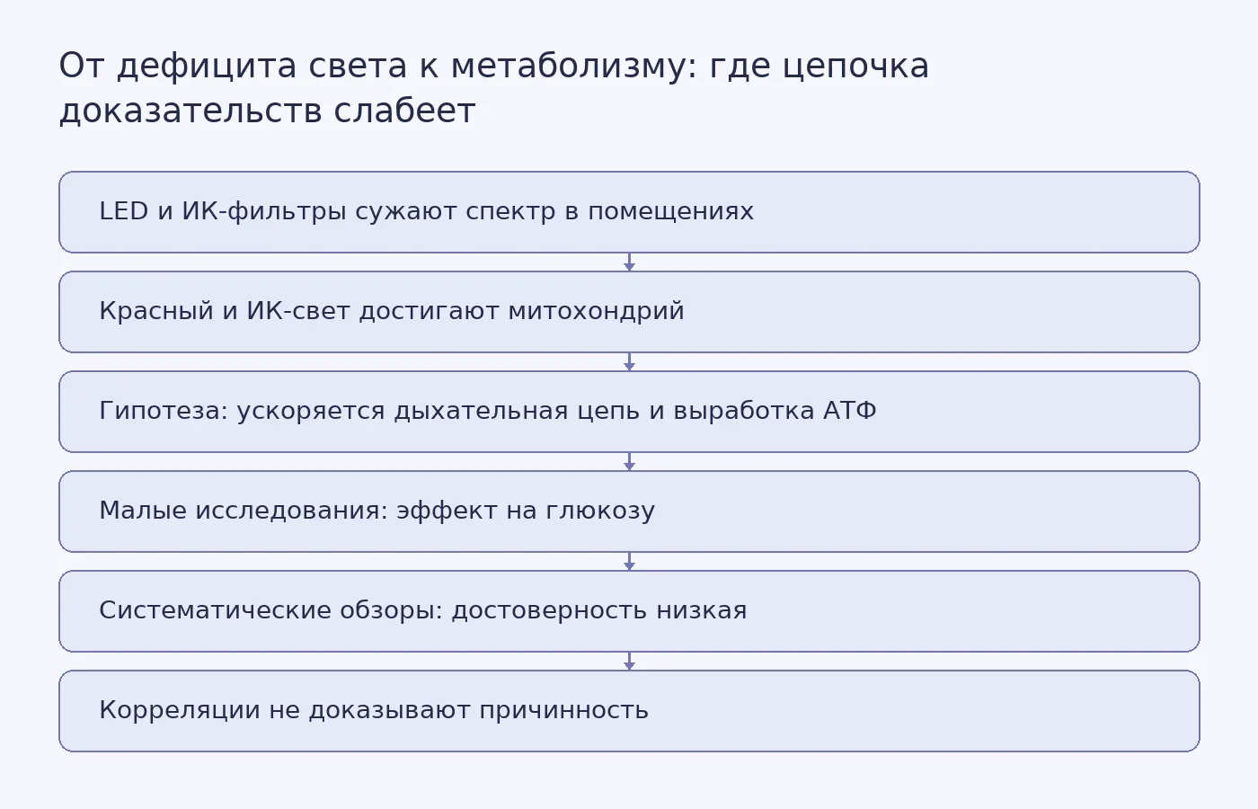 Схема показывает путь от изменения спектра освещения через гипотезу о митохондриальном механизме к малым исследованиям и систематическим обзорам, где достоверность доказательств снижается