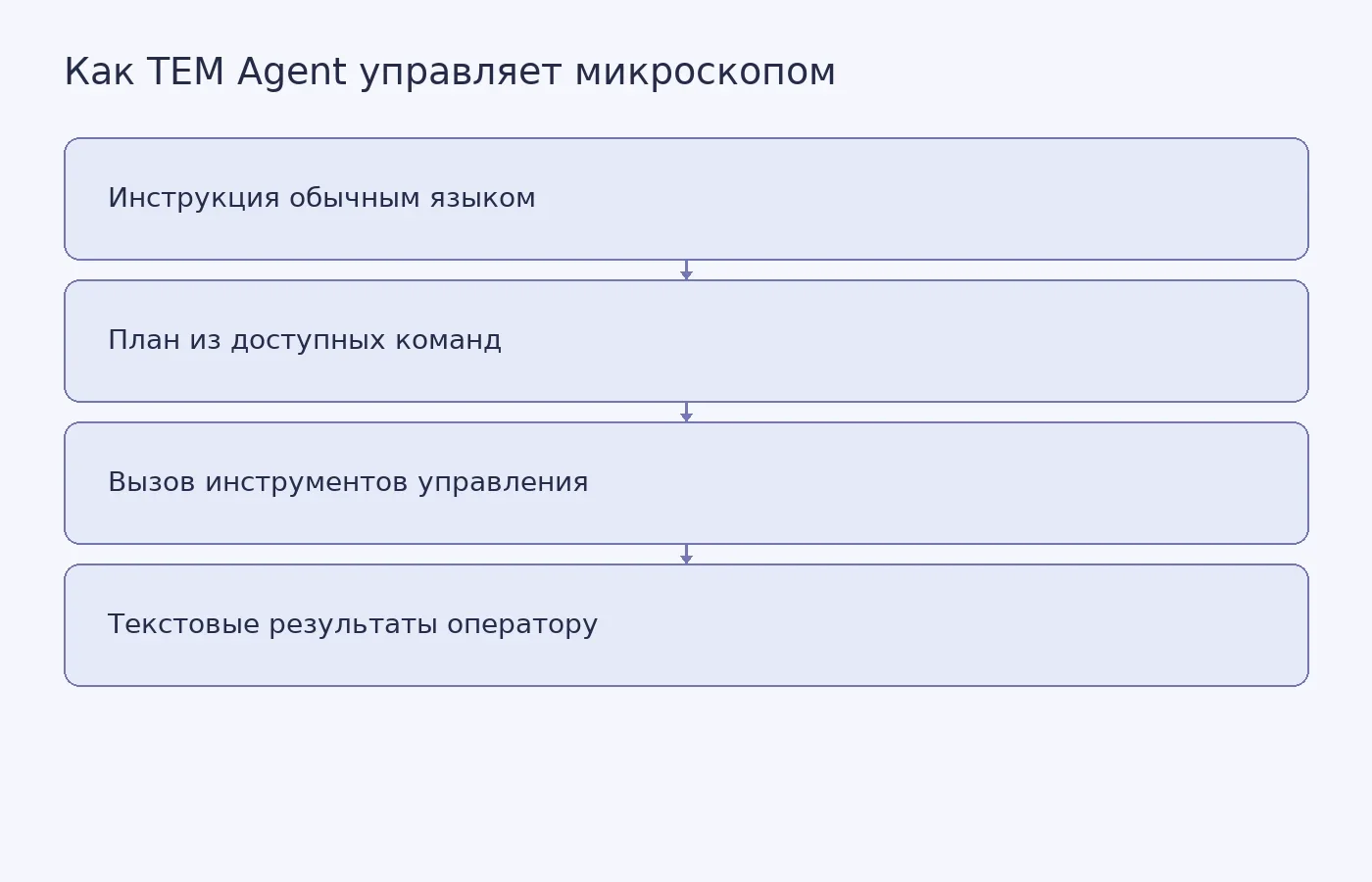 Схема показывает, как TEM Agent преобразует текстовый запрос в последовательность заранее заданных команд и возвращает оператору текстовые результаты.