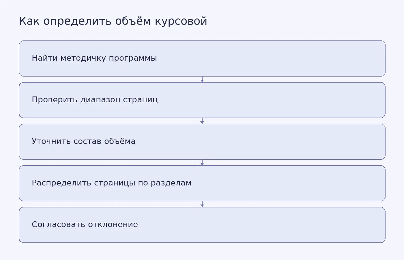 Схема проверки требований к объёму курсовой работы