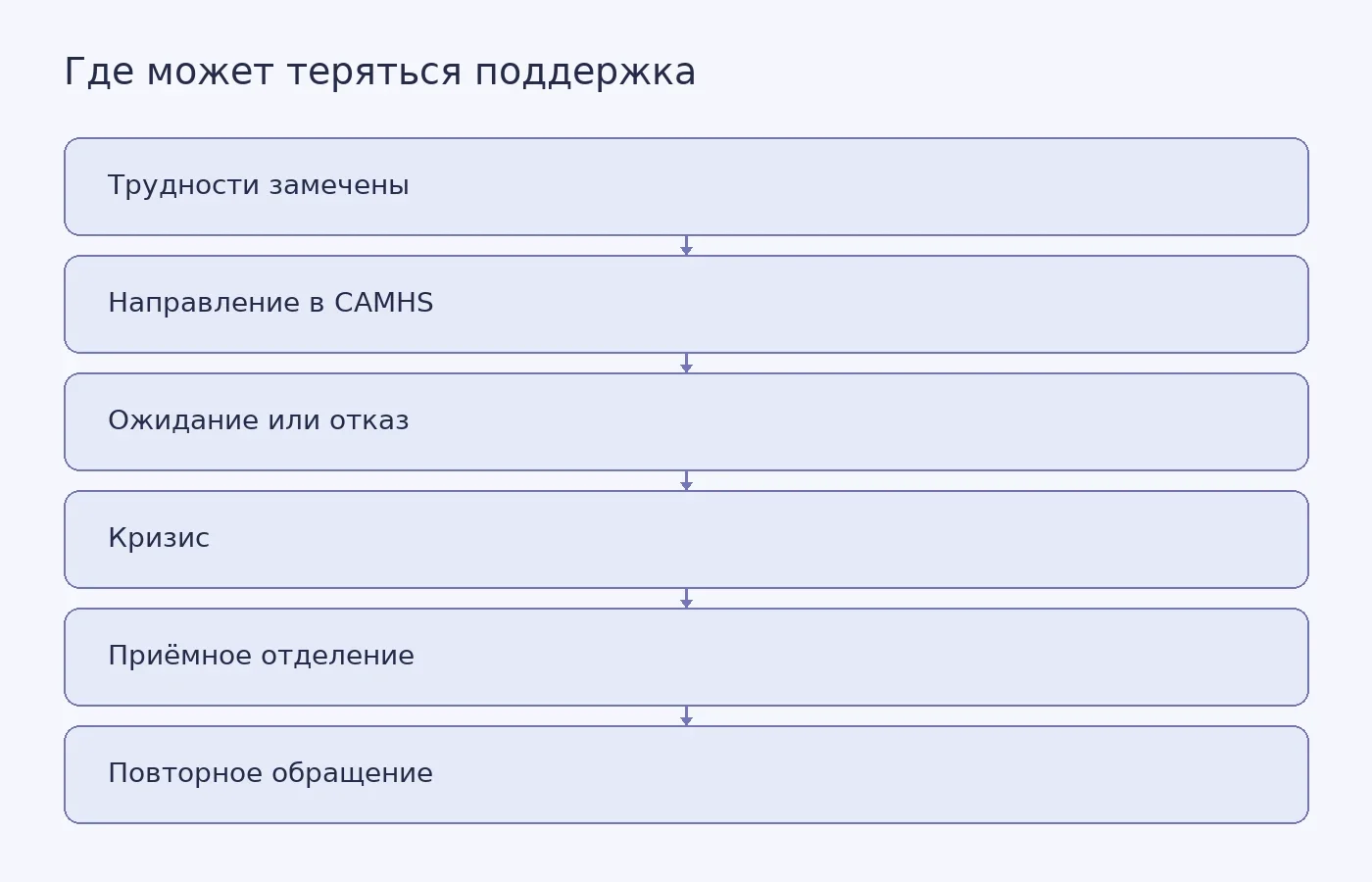 Схема показывает предполагаемый путь от выявления трудностей до повторного обращения в отделение неотложной помощи.