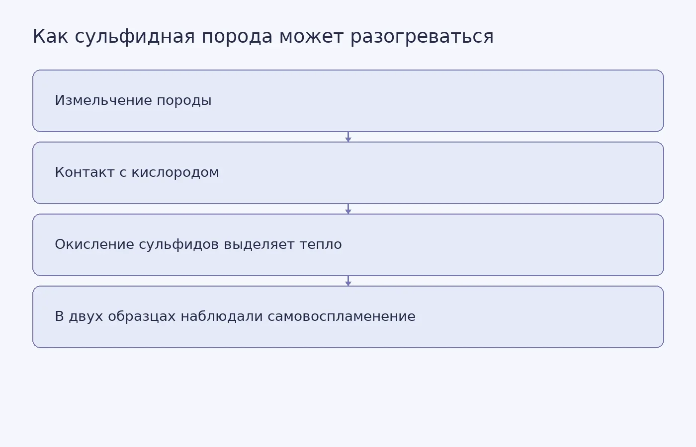 Схема возможного механизма лабораторного саморазогрева сульфидной породы; наблюдение относится к двум образцам из одного района и не показывает частоту явления в других месторождениях.