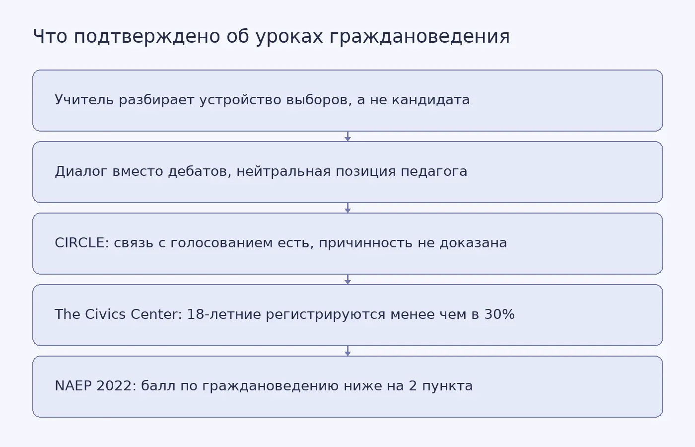 Схема показывает подтверждённые практики непартийного преподавания и ограничения данных о связи граждановедения с участием молодых избирателей