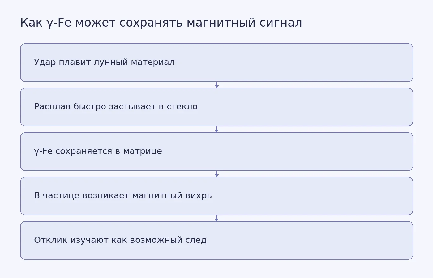 Схема возможного сохранения γ-Fe в ударном стекле и изучения его магнитного отклика как следа древних условий