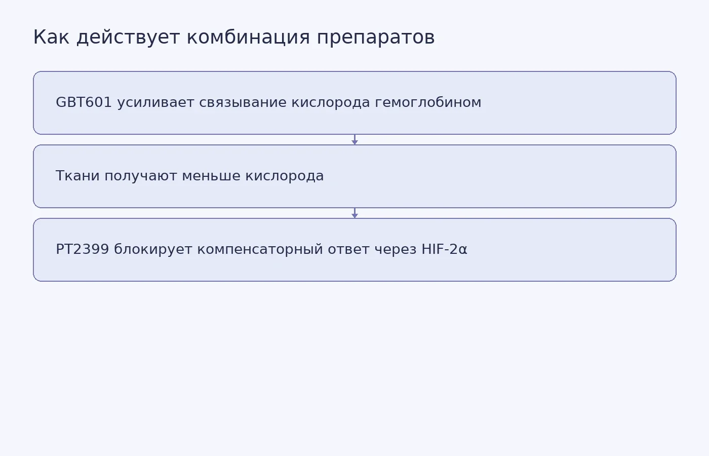 Схема показывает предполагаемую последовательность действия двух препаратов, снижающих доставку кислорода к тканям