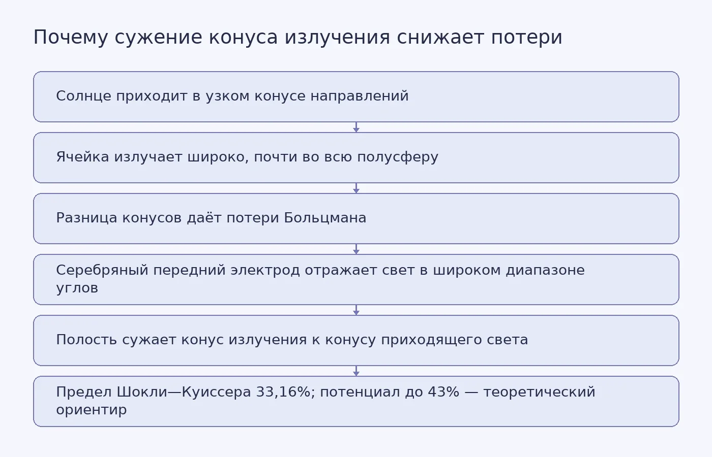 Схема: узкий конус приходящего света, широкий конус излучения ячейки и роль серебряного электрода в сужении конуса излучения
