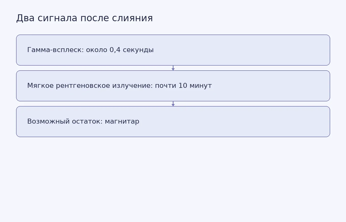 Схема показывает разницу в длительности гамма-всплеска и последующего мягкого рентгеновского излучения; магнитар обозначен как возможное, но не подтверждённое объяснение.