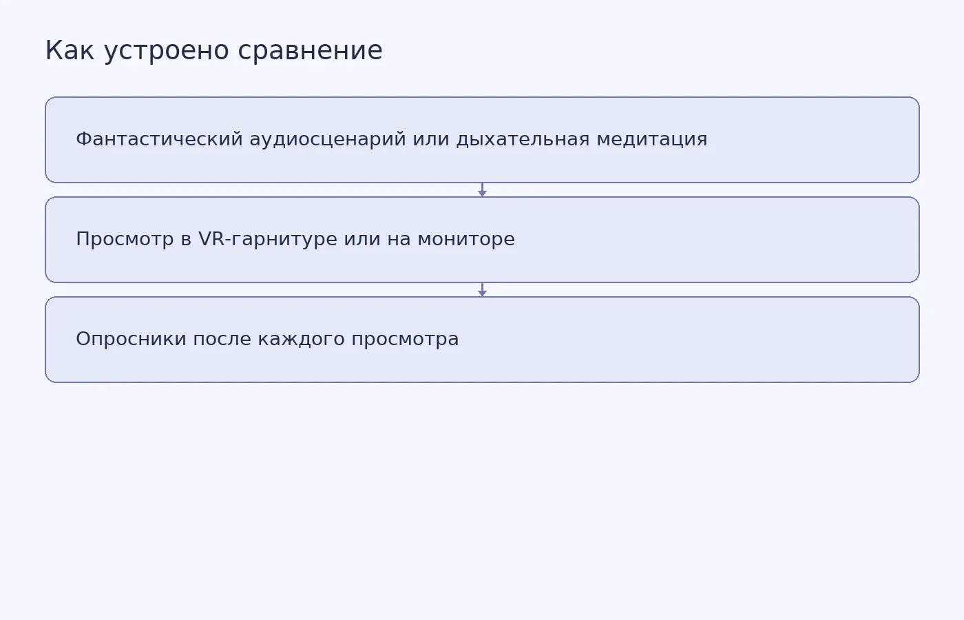 Схема сравнения двух сценариев и двух форматов просмотра, после которых участники оценивали свои переживания