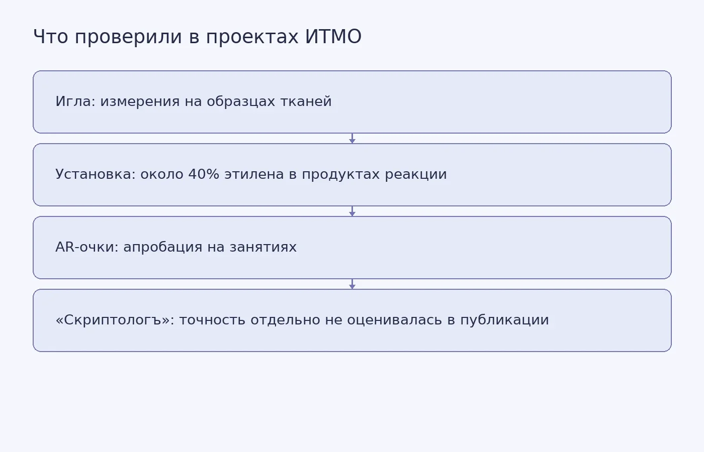 Схема показывает стадии проверки разработок молодых учёных ИТМО и данные, которых пока нет в публикации.