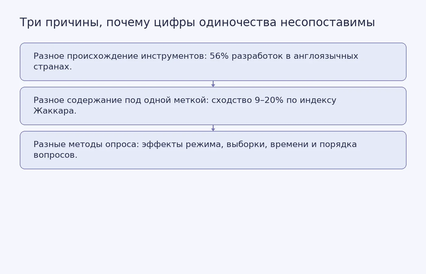 Схема, показывающая три блока: географический перекос в разработке инструментов (преобладание США и англоязычных стран), низкое совпадение закодированного содержания между шкалами одной категории и влияние дизайна исследования на итоговую цифру.