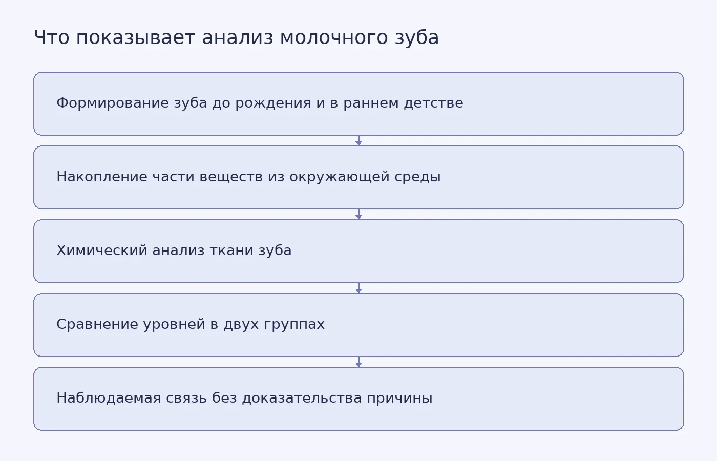 Схема показывает, как молочный зуб может сохранять сведения о длительном воздействии химических веществ и почему сравнение групп не доказывает, что они вызвали аутизм.