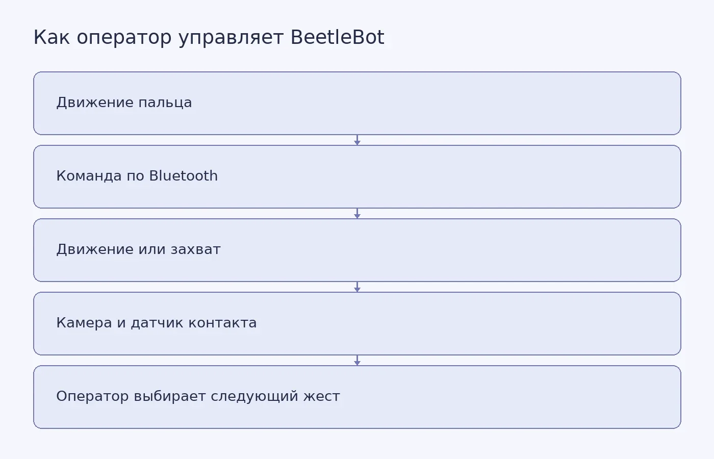 Схема двусторонней связи: оператор отправляет роботу команды жестами, а камера и датчик захвата передают сведения обратно