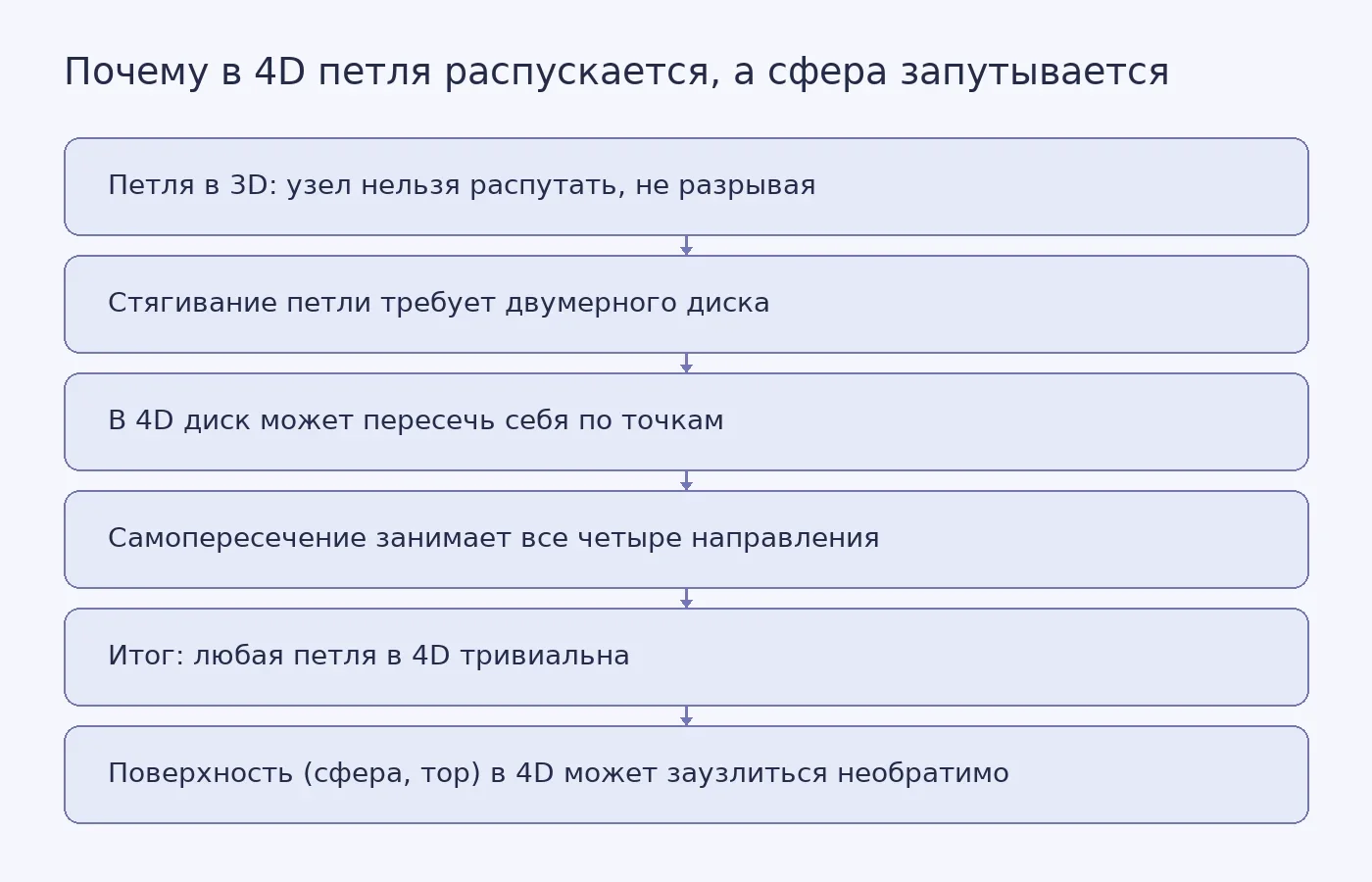 Схема объясняет, почему в четырёхмерном пространстве петли теряют способность запутываться, а поверхности приобретают её: диск, стягивающий петлю, двумерен и в четырёх измерениях может самопересечься, тогда как заузленная поверхность не всегда распутывается.