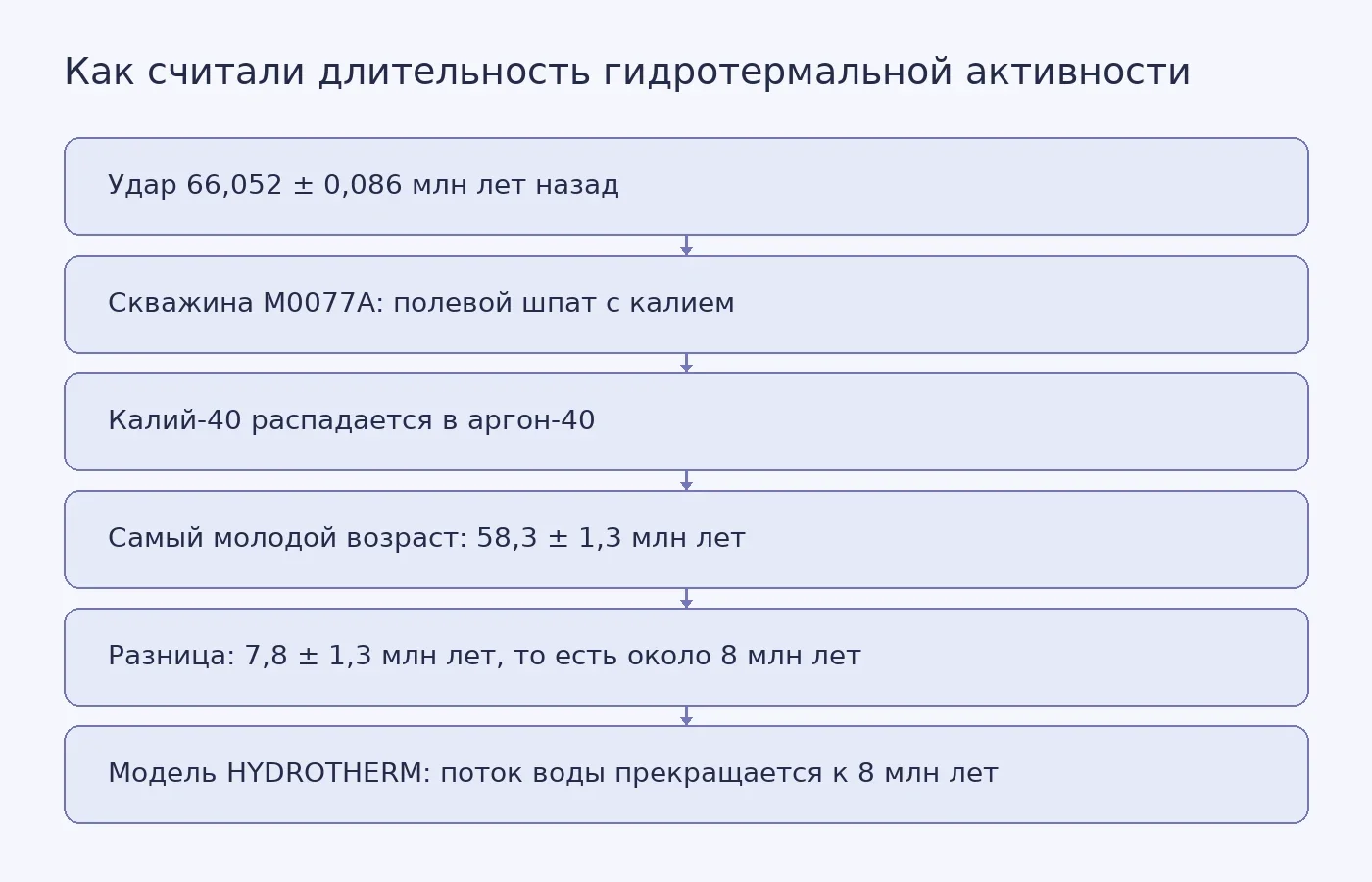 Схема расчёта длительности гидротермальной системы кратера Чикшулуб: от возраста удара и изотопных датировок полевого шпата к разнице около 8 миллионов лет, подтверждённой численным моделированием.