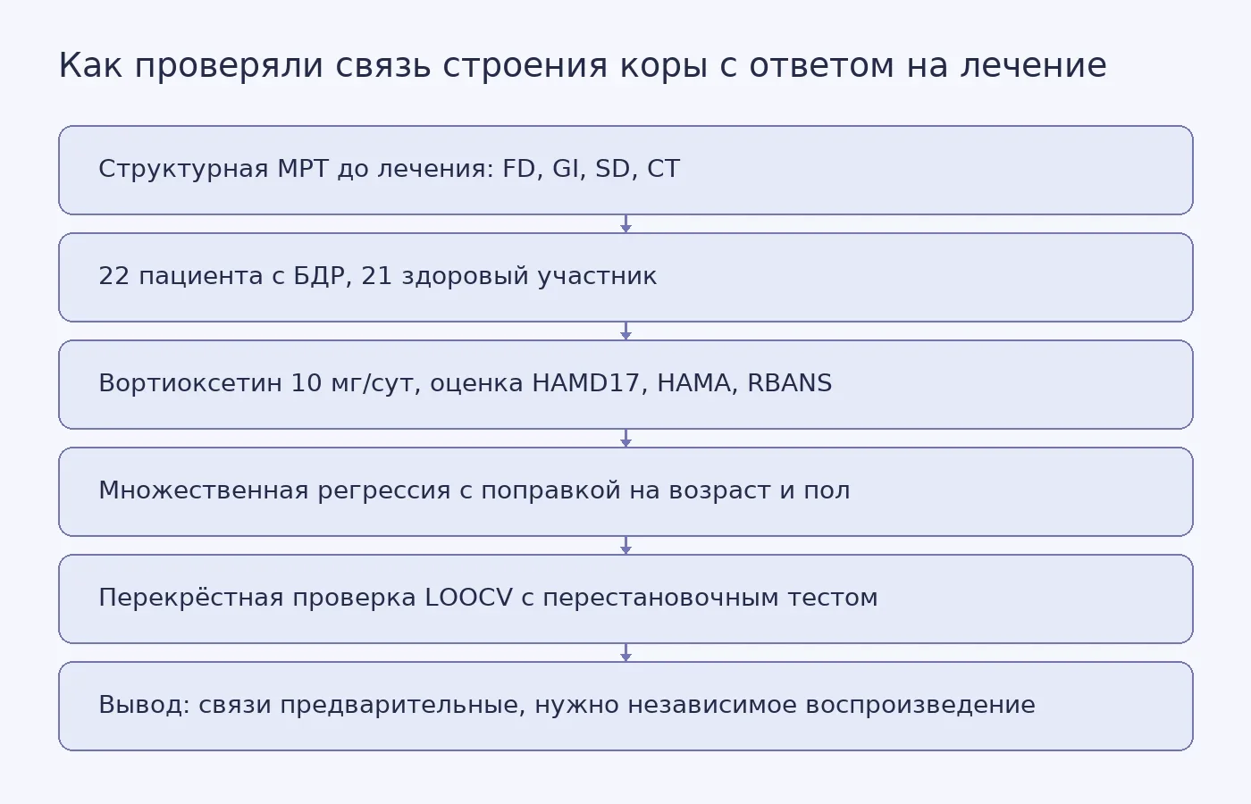 Схема показывает последовательность этапов исследования: от измерения морфологии коры до проверки устойчивости связей и вывода о предварительном характере результатов.
